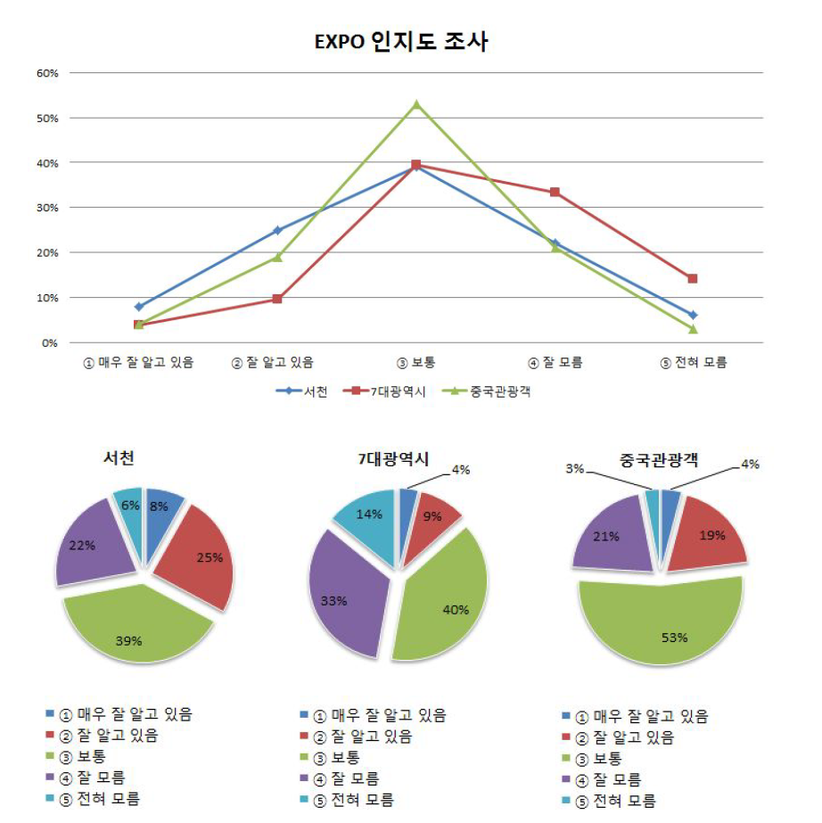 EXPO 인지도 조사결과