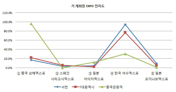 기 개최된 EXPO 인지도