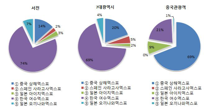 조사대상군별 기 개최된 EXPO에 대한 인지도