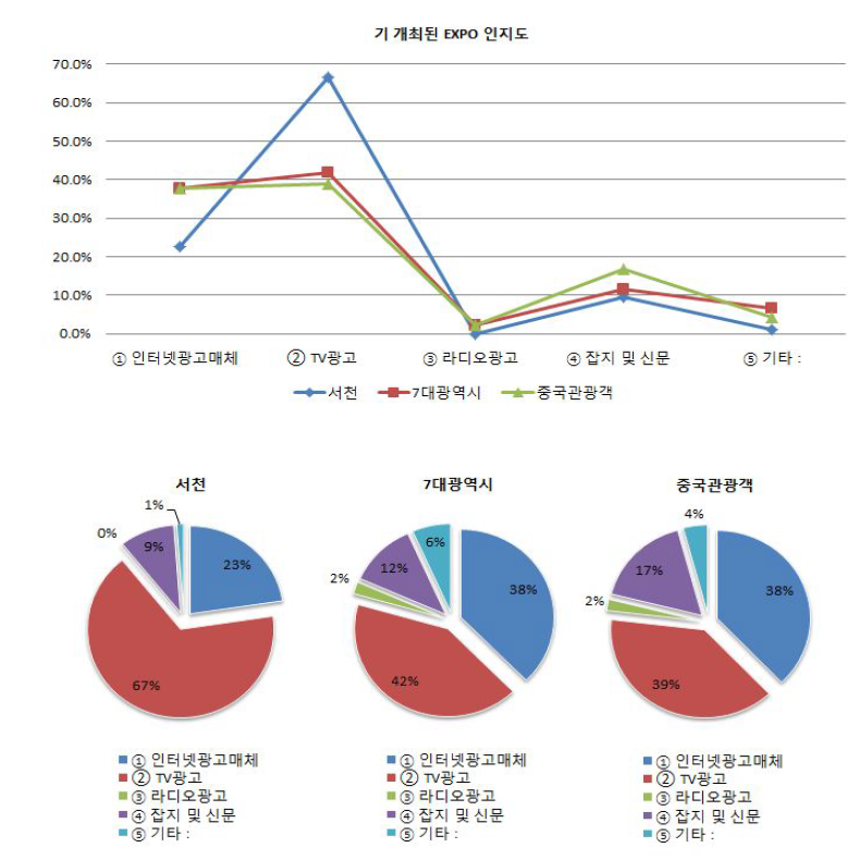 EXPO 개최에 대한 광고매체 인지도