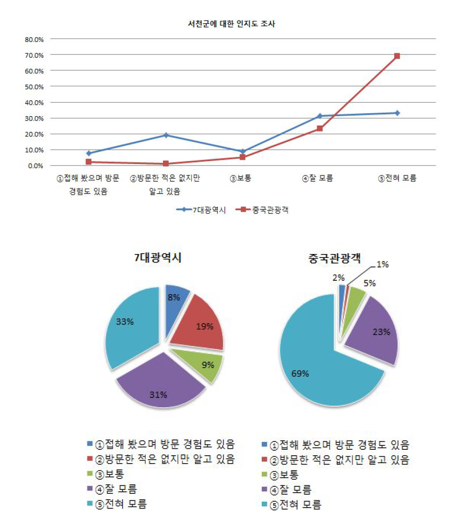 서천에 대한 인지도