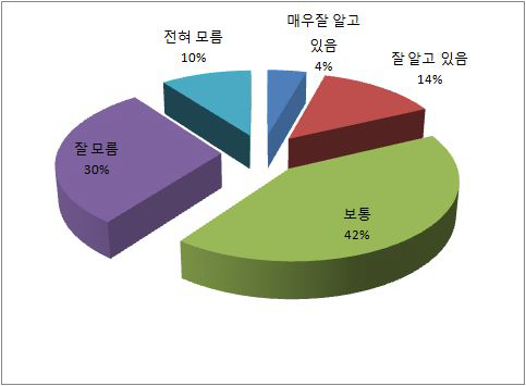 전체응답자의 EXPO에 대한 인지도