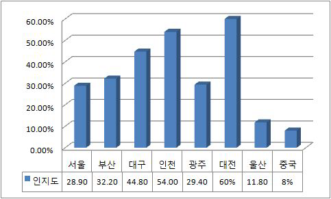 서천에 대한 인지도