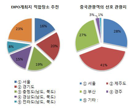 EXPO 개최장소 적합성