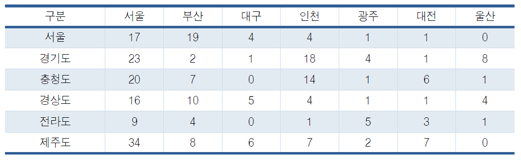 EXPO 개최 적합 장소 (7대도시 조사결과)