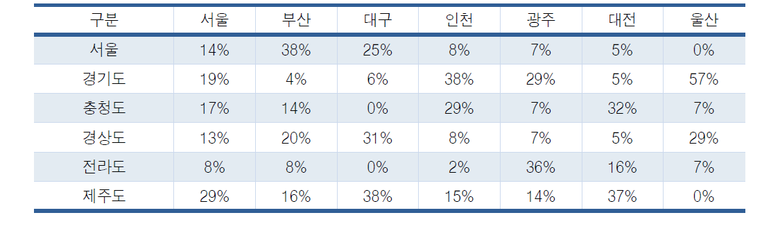 EXPO 개최 적합 장소 비율 (7대도시 조사결과)