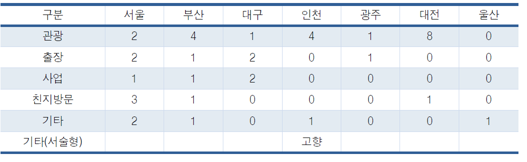 지역별 서천 방문 목적