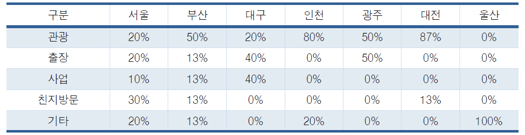 지역별 서천 방문 목적