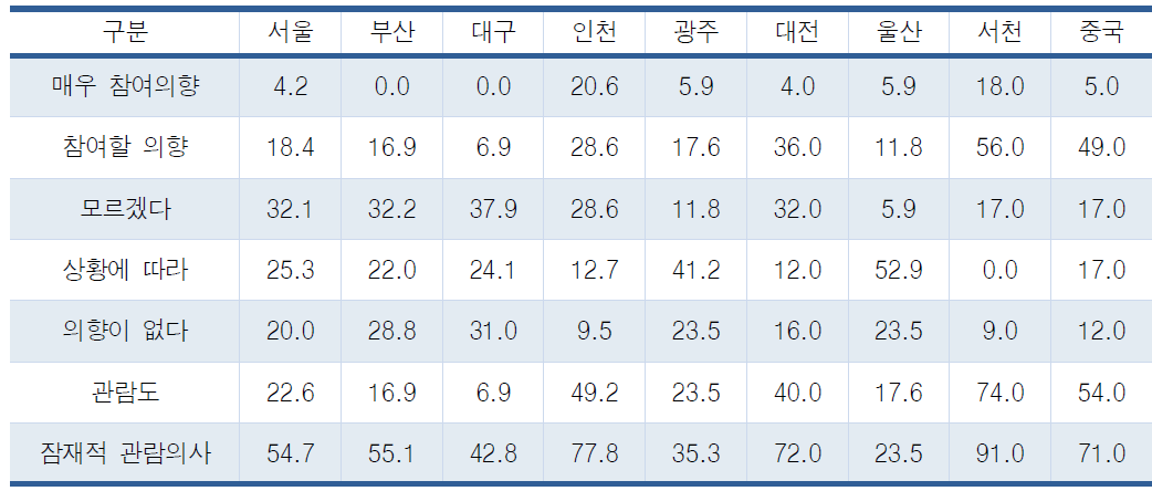 지역별 서천 EXPO에 대한 참여도