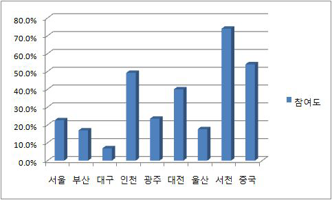 지역별 서천 EXPO에 대한 참여의사