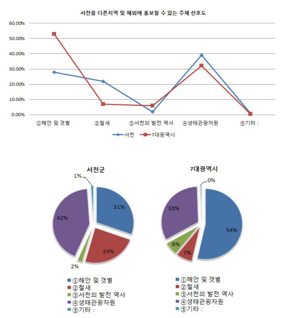 서천을 다른지역 및 해외에 홍보할 수 있는 주제 선호도