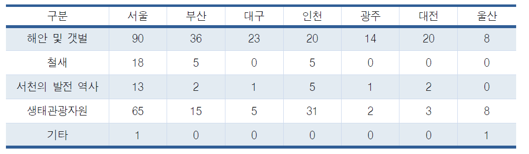 다른 지역 및 해외에 서천을 알릴 수 있는 가장 좋은 주제