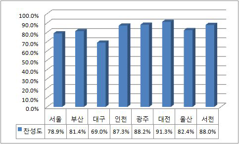 지역별 한국에서 EXPO가 개최되는 것에 대해 찬성도