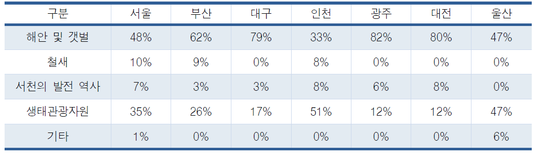 다른 지역 및 해외에 서천을 알릴 수 있는 가장 좋은 주제