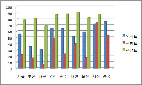 EXPO인지도, 서천EXPO관람도와 찬성도의 비교