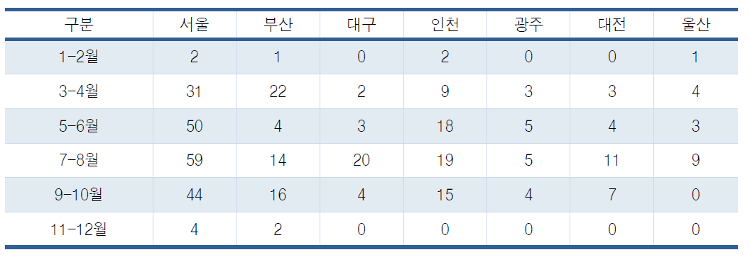 서천 EXPO 개최기간