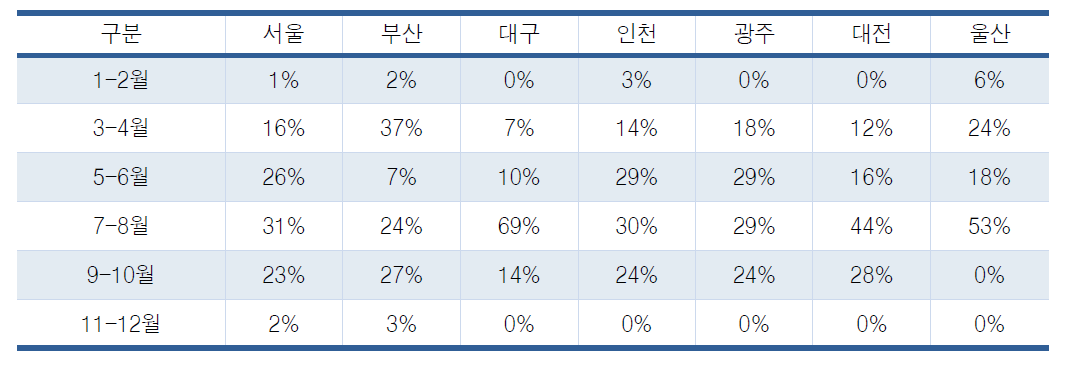 서천 EXPO 개최기간