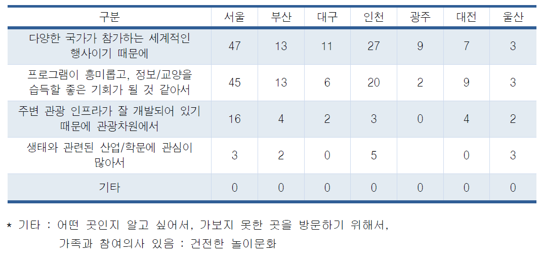 서천 EXPO 참여이유