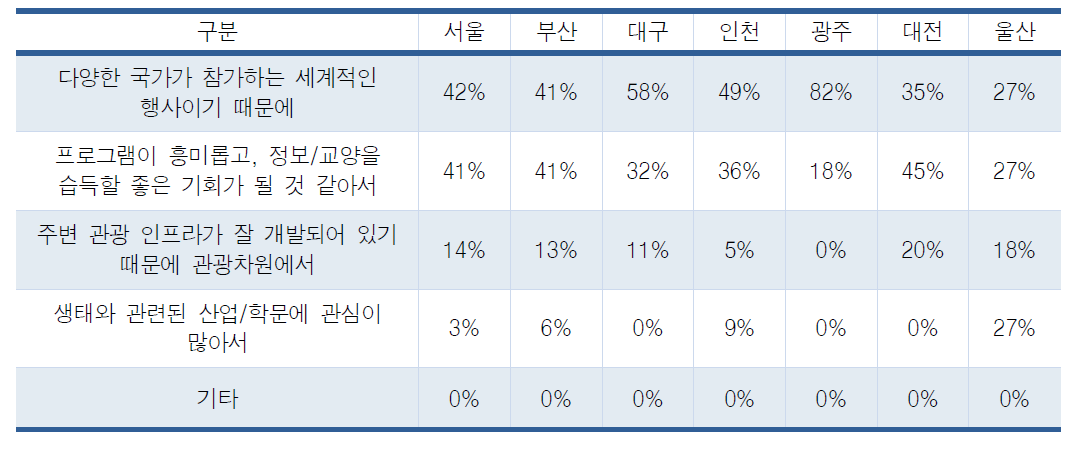 서천 EXPO 참여이유