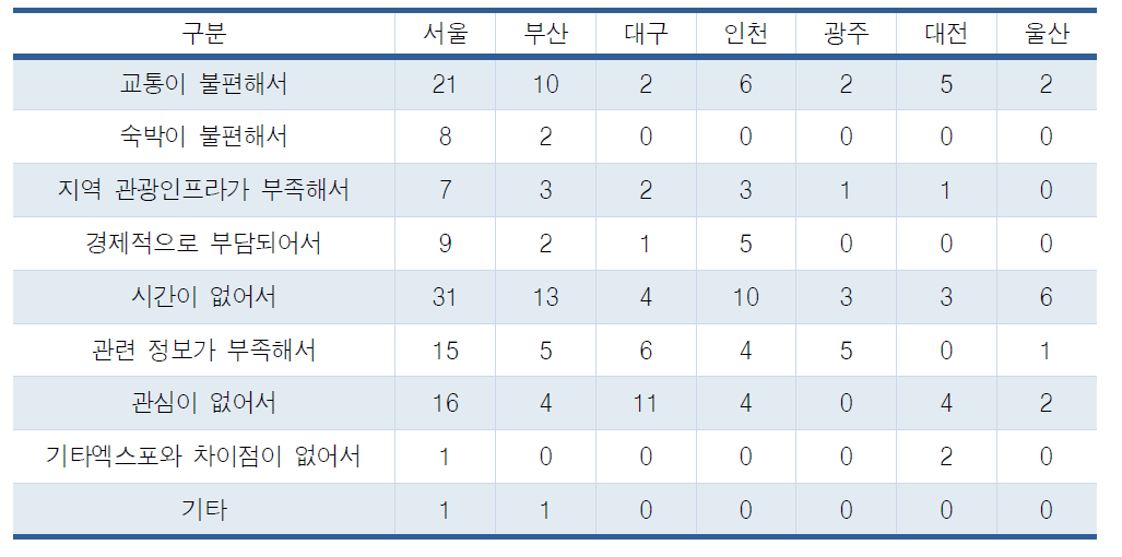 서천 EXPO에 참여하지 않는 이유