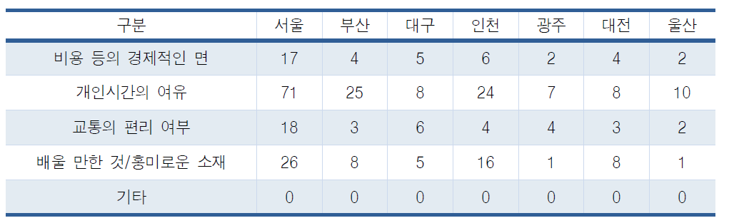 싱황에 따른 참여 이유