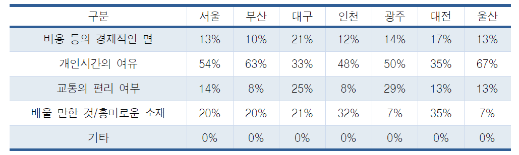 상황에 따른 참여 이유