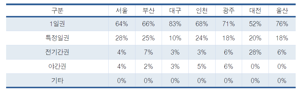 입장권 선호