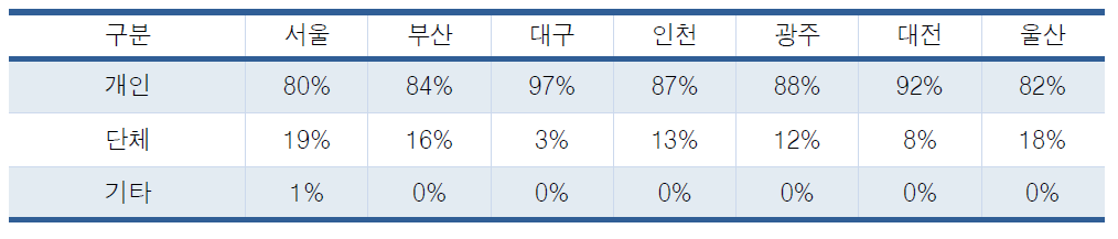 관람형태