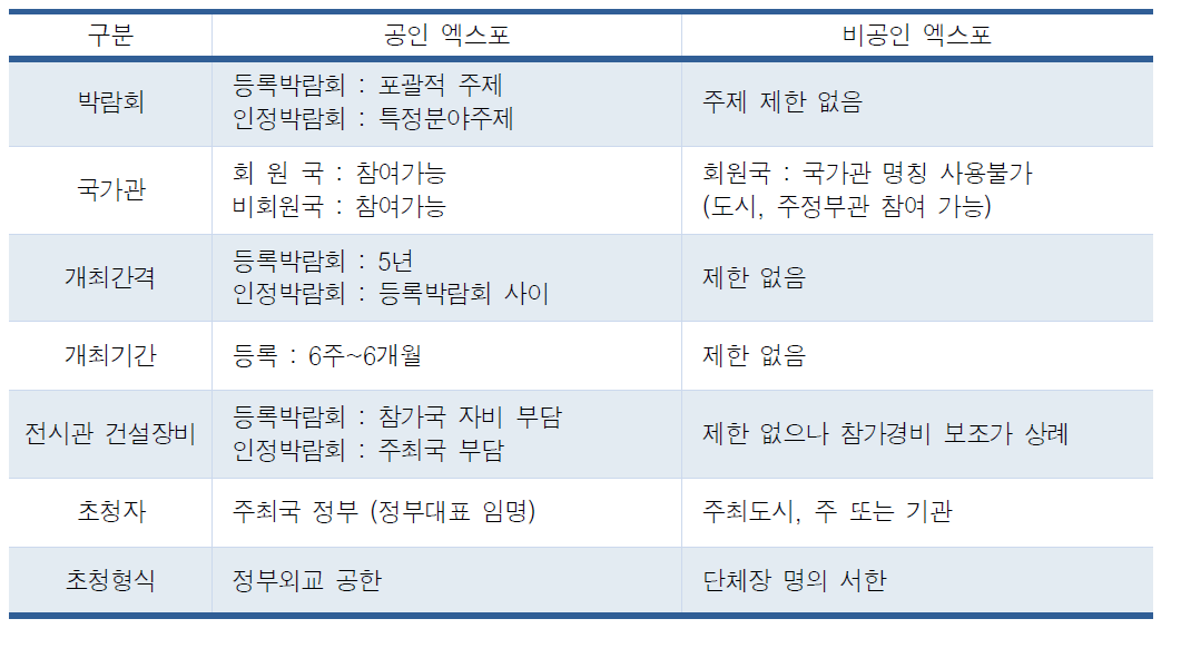 공인 엑스포와 비공인 엑스포의 차이점