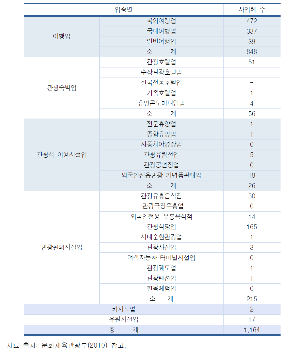 부산 관광사업체 현황(2010. 12월말 기준)