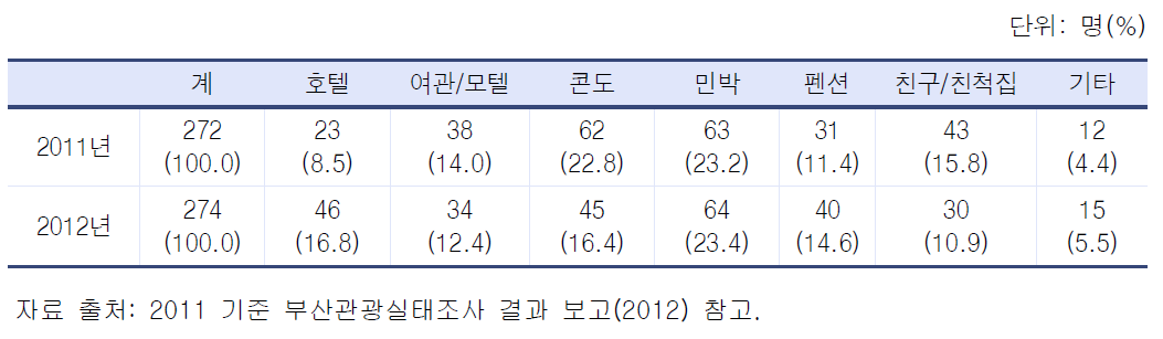 부산 관광객 숙박장소 이용실태