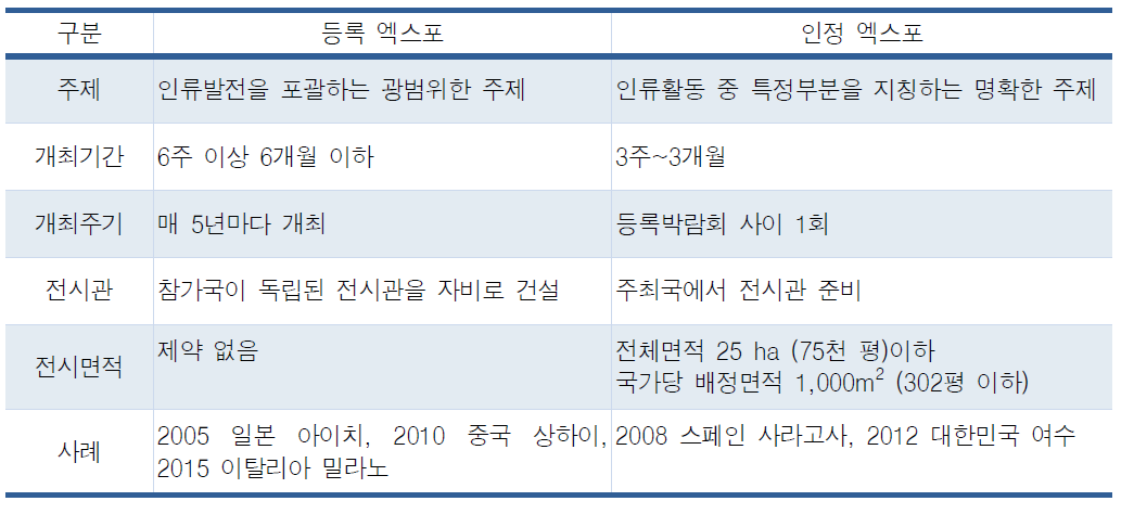 등록 엑스포와 인정 엑스포의 차이점