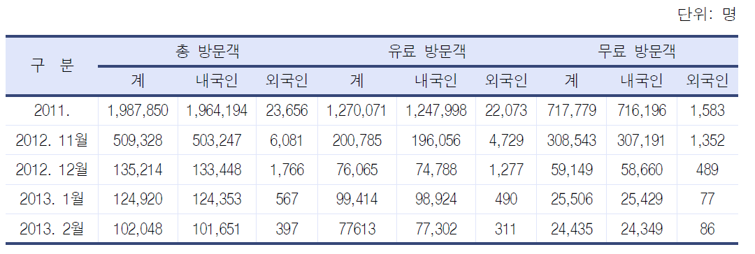 순천만 방문객 현황