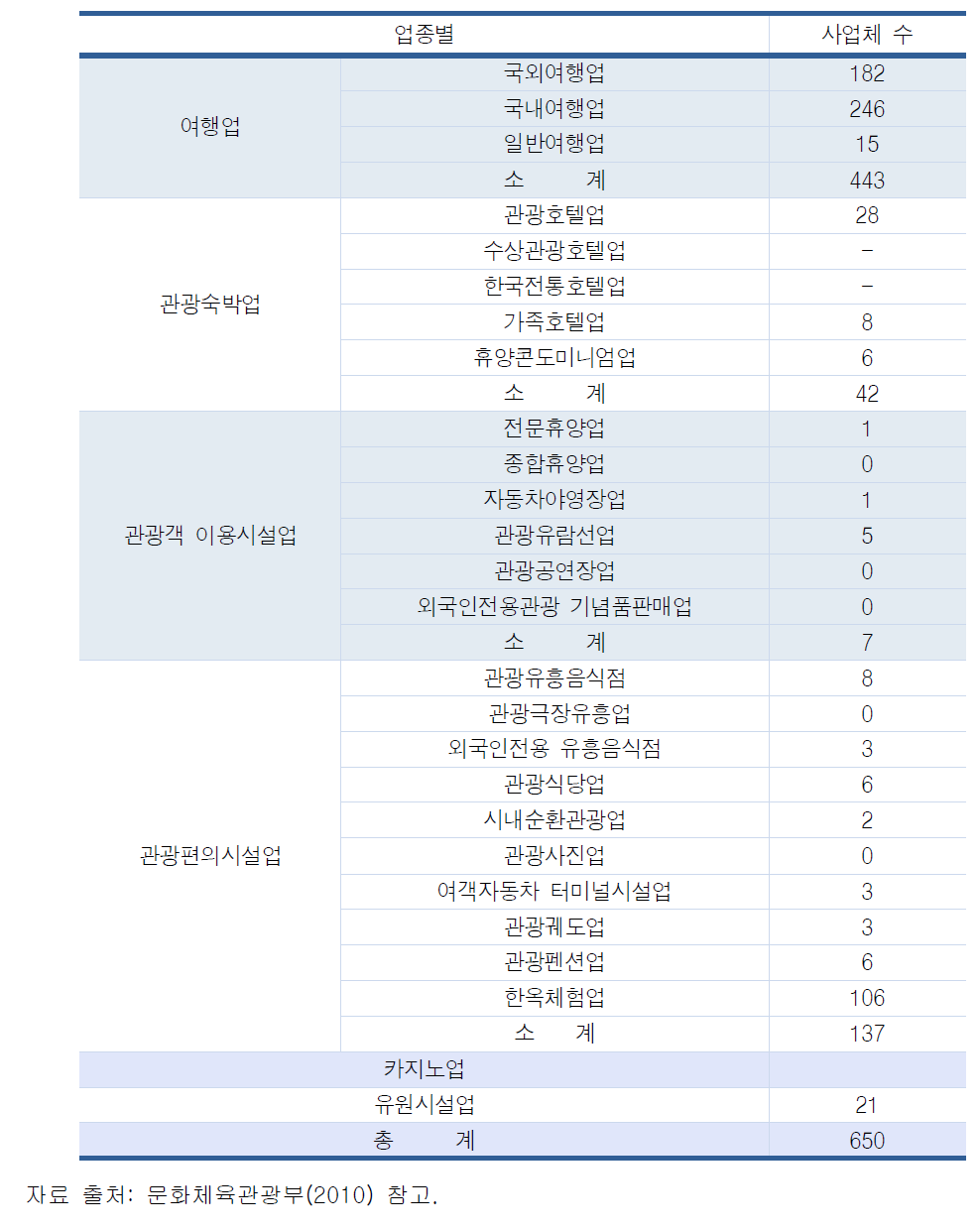 전남 관광사업체 현황(2010. 12월말 기준)