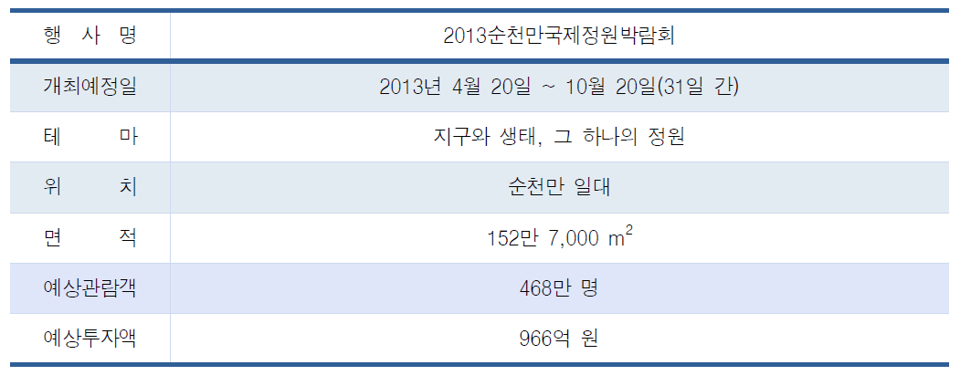 순천 엑스포 개요