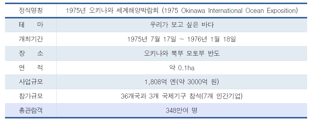 오키나와 해양엑스포 개요