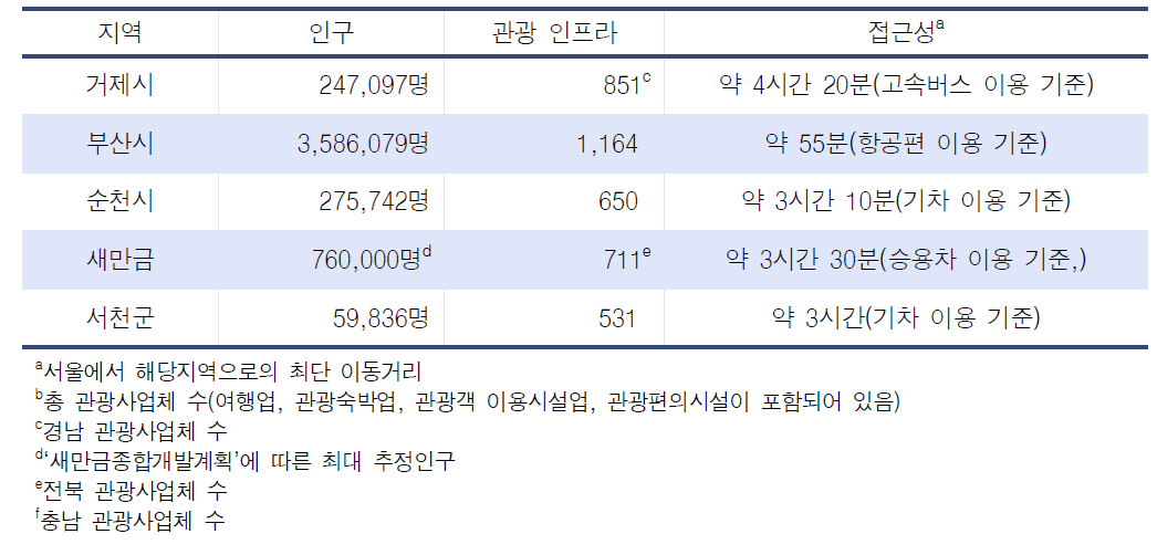 국내 경쟁도시와의 여건 비교