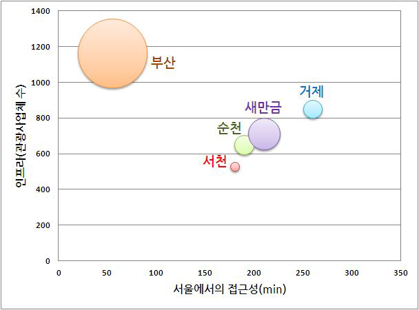 도시별 접근성 및 인프라 비교