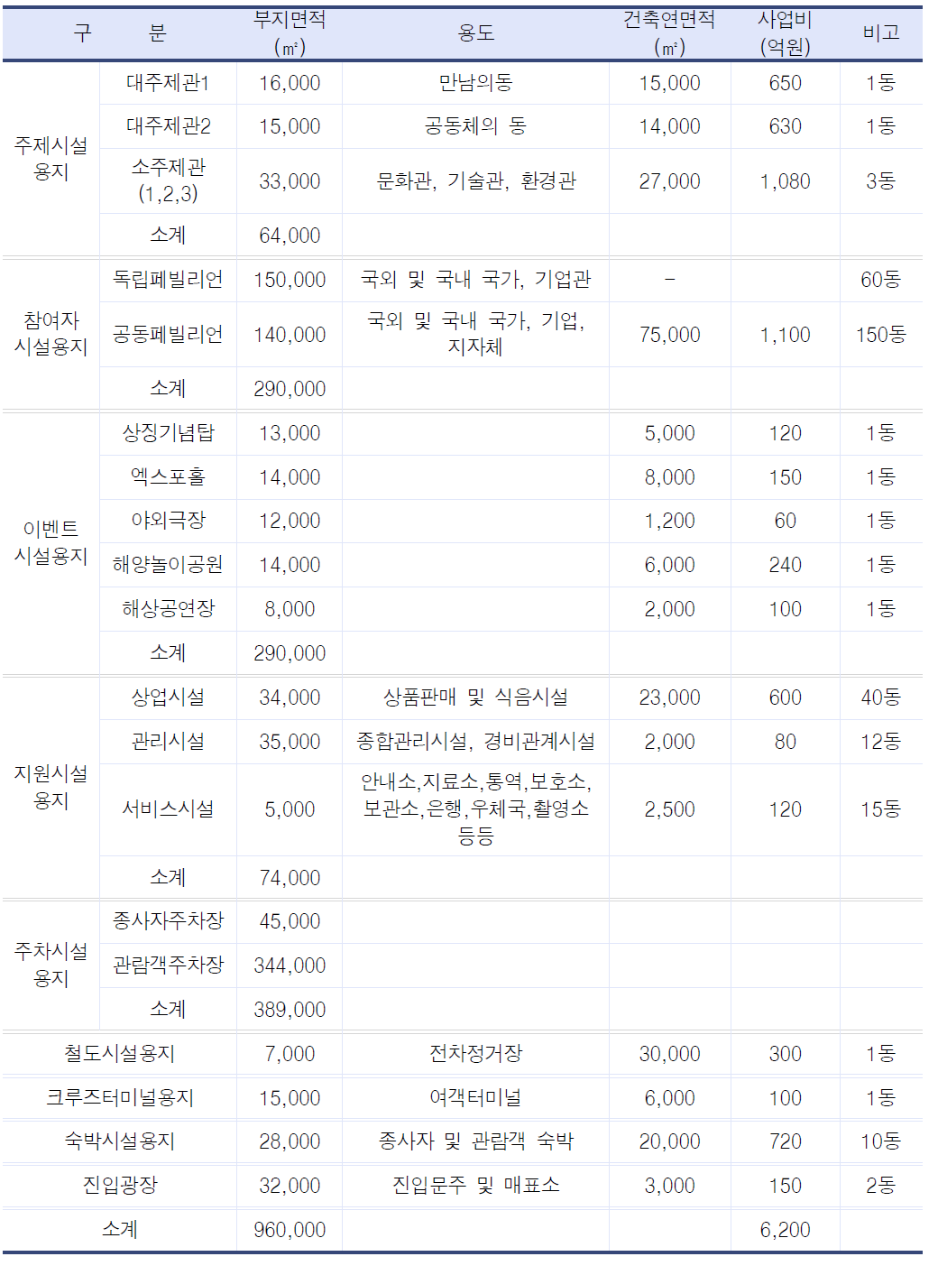 박람회장 토지이용계획 및 건축공사비