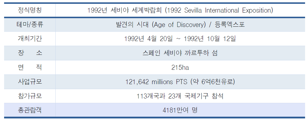 세비야 엑스포 개요