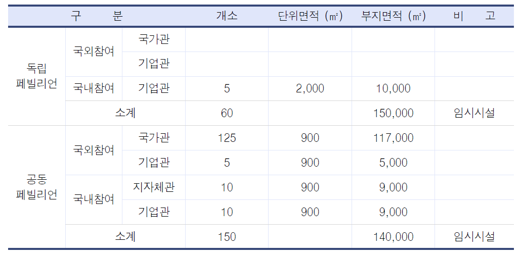 참여자시설 배치계획