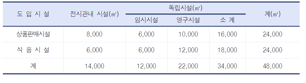 상업시설 배치계획