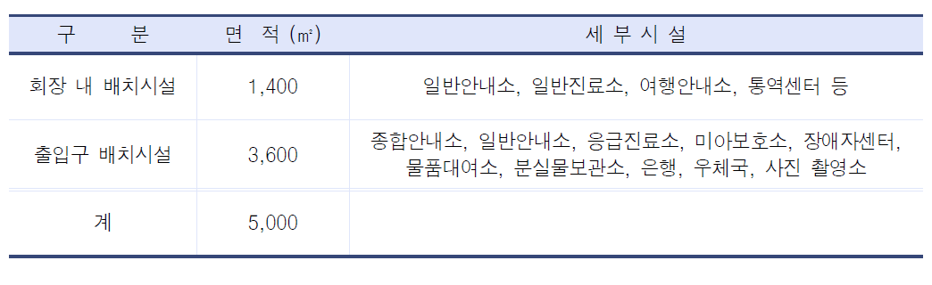 서비스시설의 배치계획