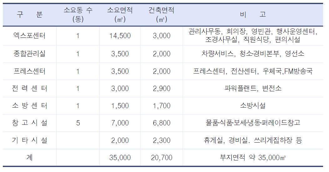 관리시설 배치계획