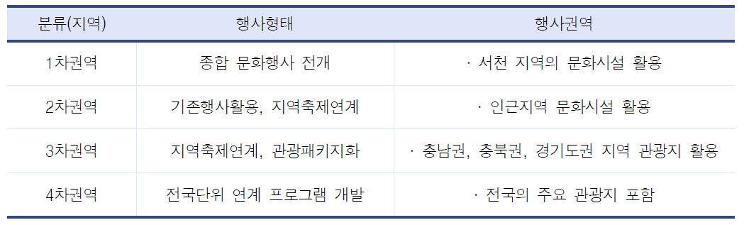 지역별 추진계획