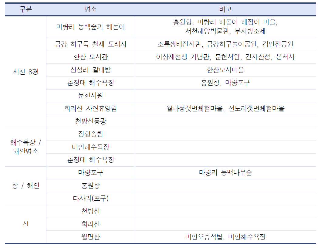 서천군 주변 관광지