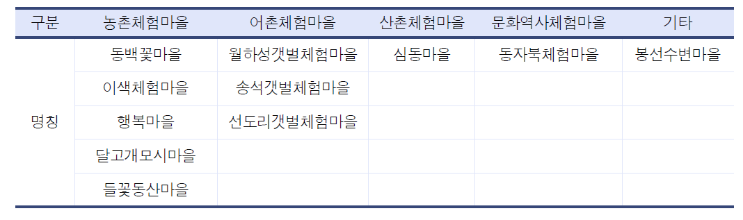 서천군 마을체험 프로그램 현황