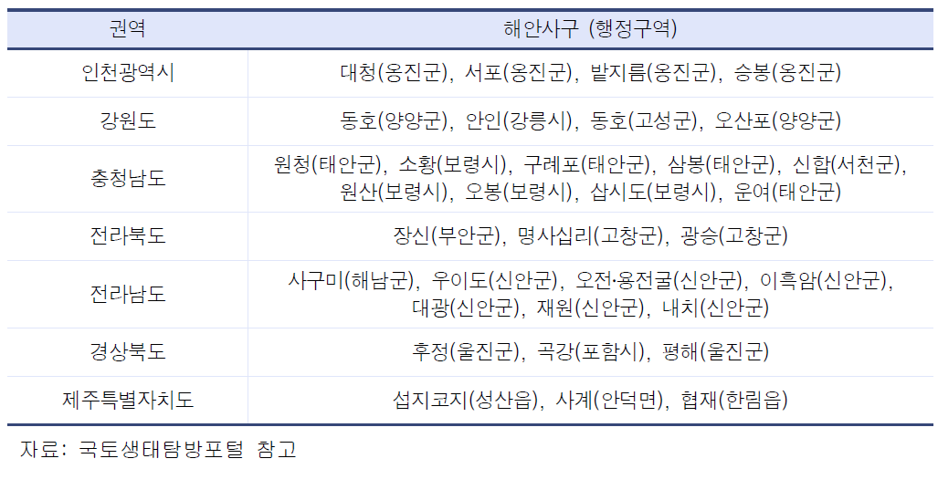 주요 해안사구