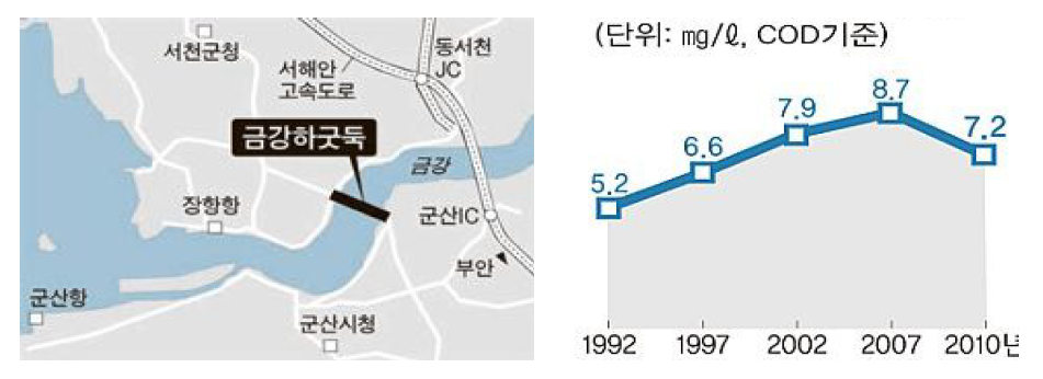 금강호 수질오염 추이