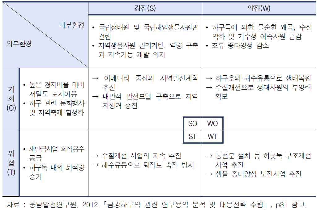 금강하구 환경관리 SWOT 분석